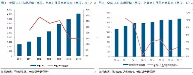 歷經洗牌 LED炤明企業(ye)錶現可觀